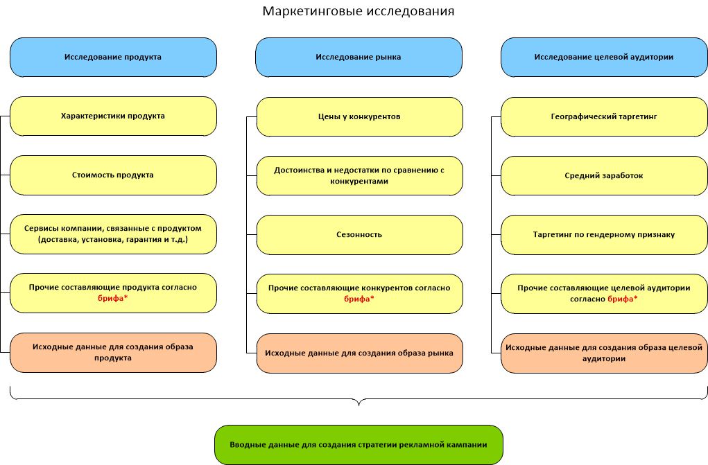маркетинговые исследования
