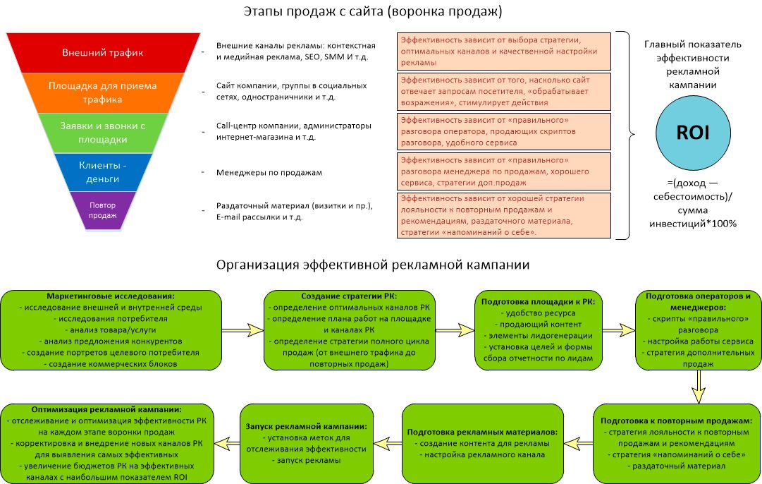 воронка продаж